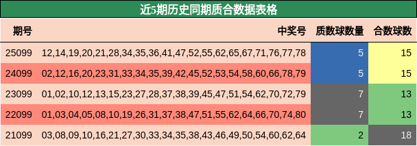 近5期历史同期质合数据表格