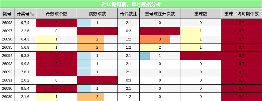 奇偶分析，重号分析