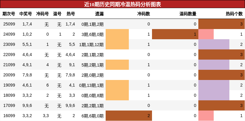 冷温热码分析