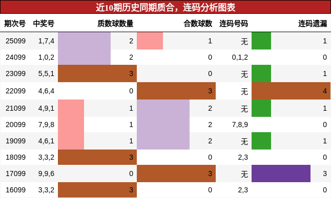 质合分析，连码分析