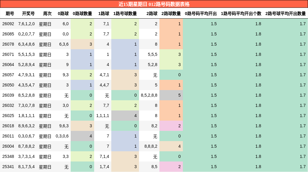 近15期星期日 012路号码数据表格