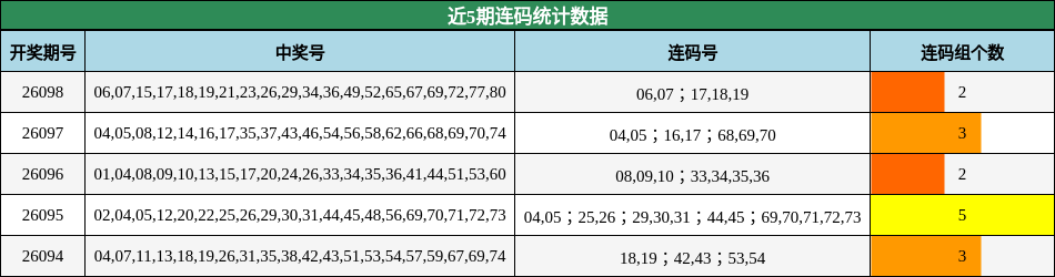 近5期连码统计数据