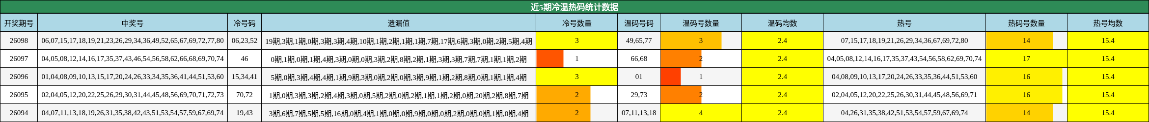 近5期冷温热码统计数据