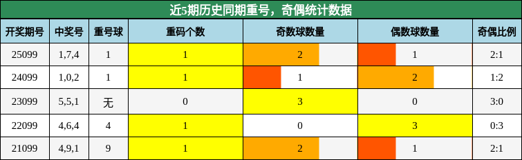 重号分析，奇偶分析