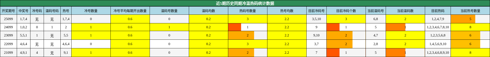冷温热码分析