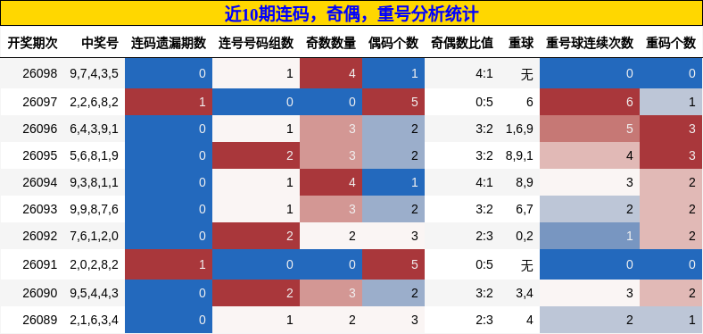 连码分析，奇偶分析，重号分析