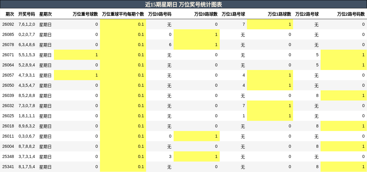 近15期星期日 万位奖号统计图表