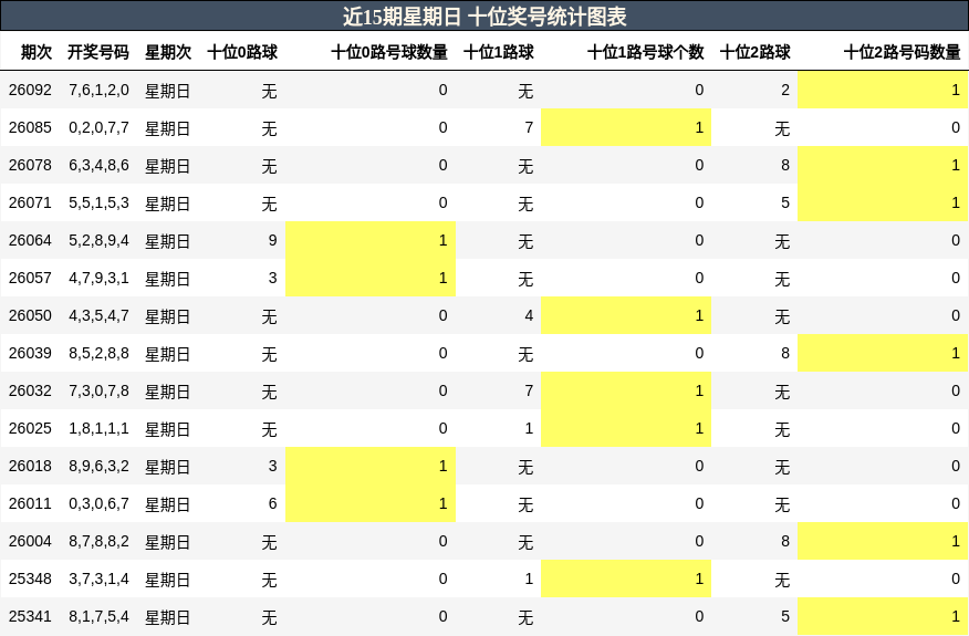 近15期星期日 十位奖号统计图表