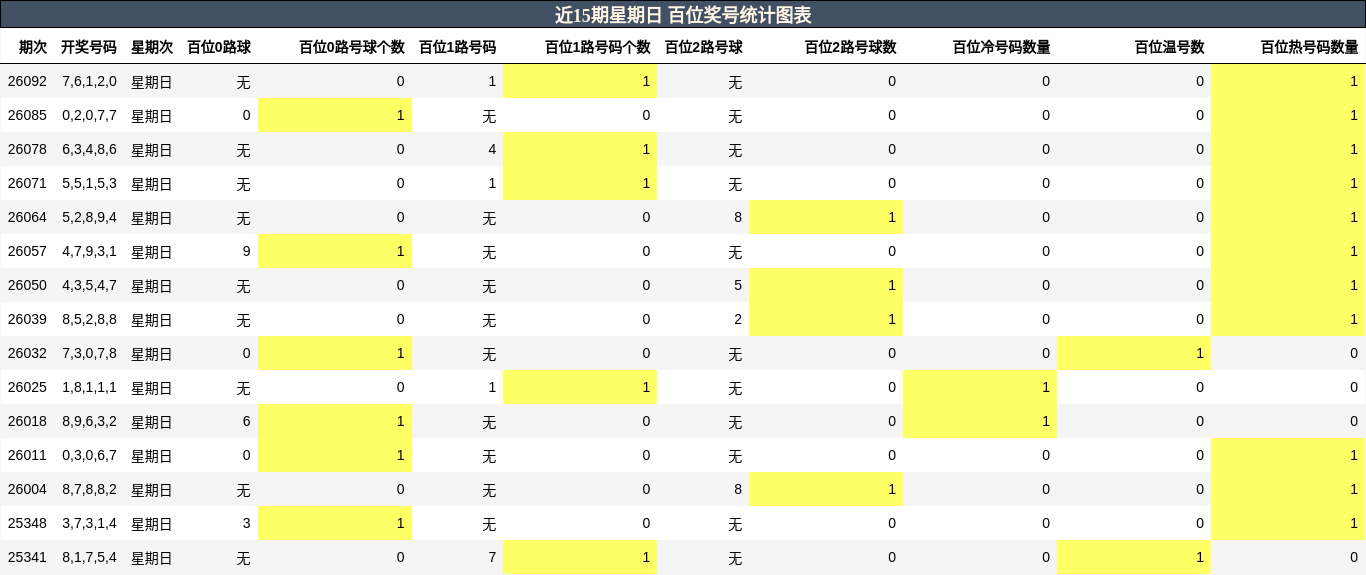 近15期星期日 百位奖号统计图表