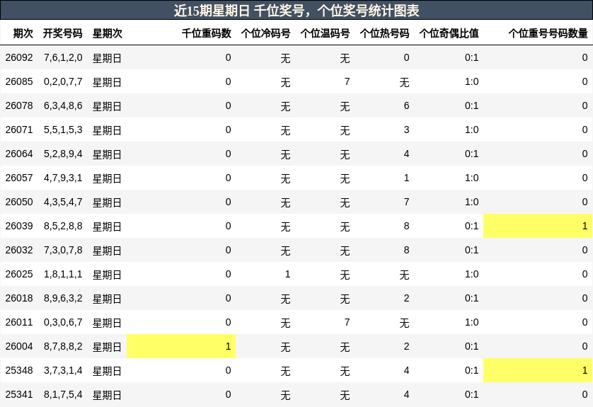 近15期星期日 千位奖号，个位奖号统计图表