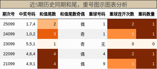 和尾分析，重号分析