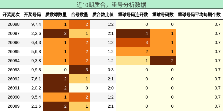 质合分析，重号分析