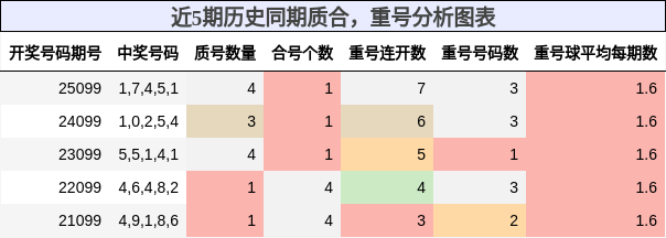 质合分析，重号分析