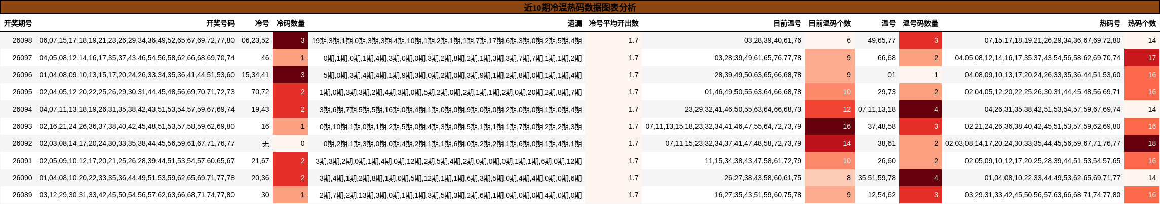近10期冷温热码数据图表分析