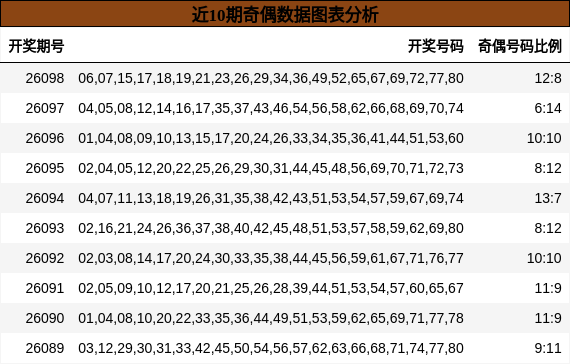 近10期奇偶数据图表分析