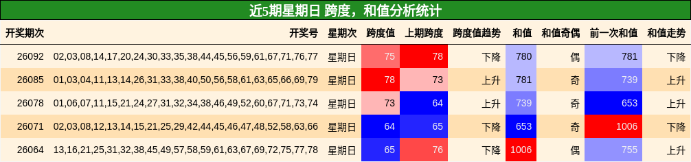 跨度分析，和值分析