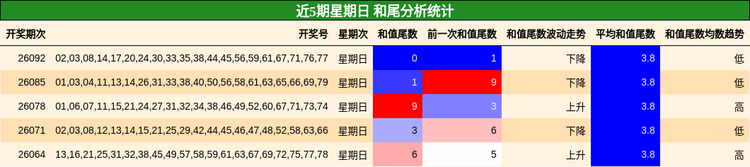 和尾分析