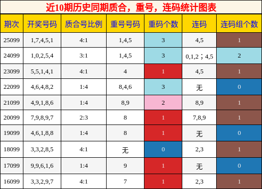 质合分析，重号分析，连码分析