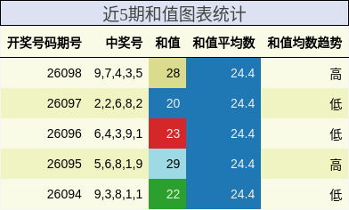 近5期和值图表统计