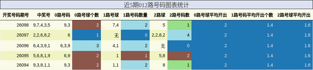 近5期012路号码图表统计