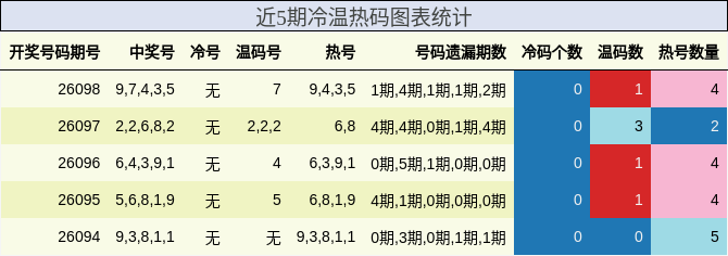 近5期冷温热码图表统计