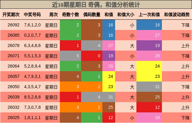 近10期星期日 奇偶，和值分析统计