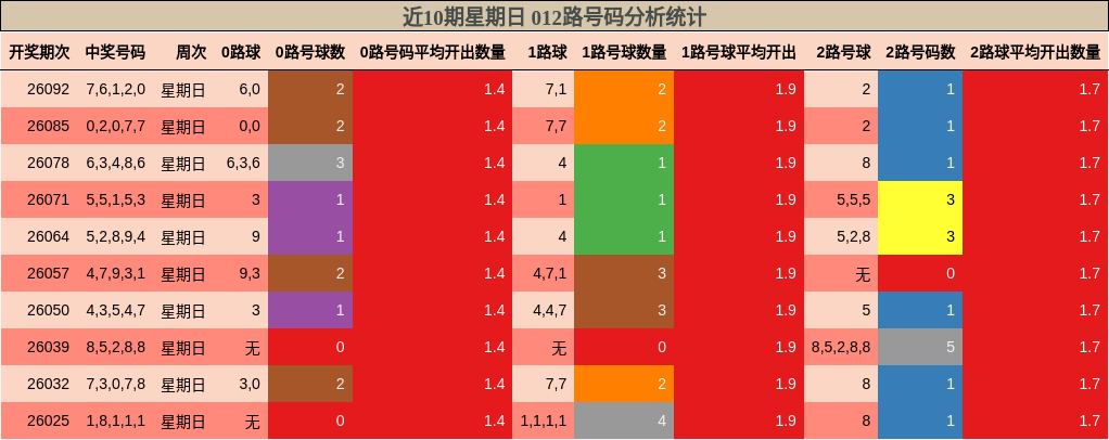 近10期星期日 012路号码分析统计