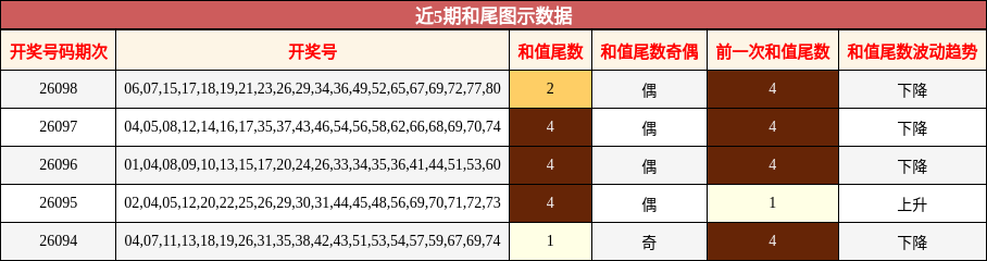 近5期和尾图示数据