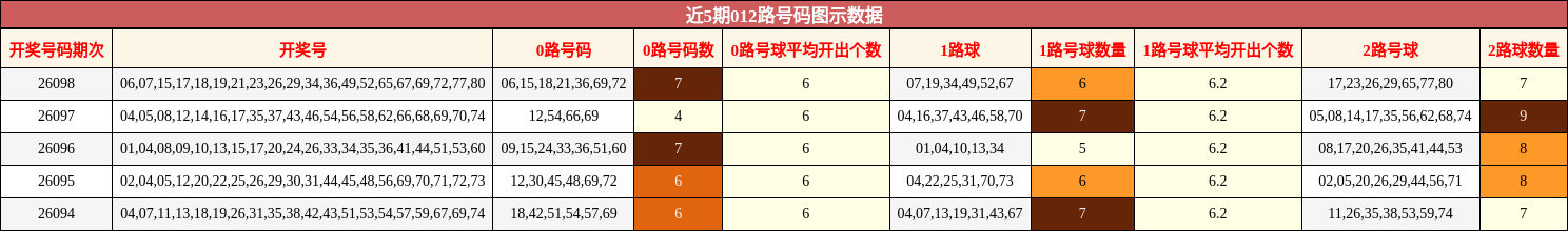 近5期012路号码图示数据