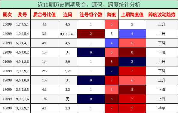 近10期历史同期质合、连码、跨度统计分析