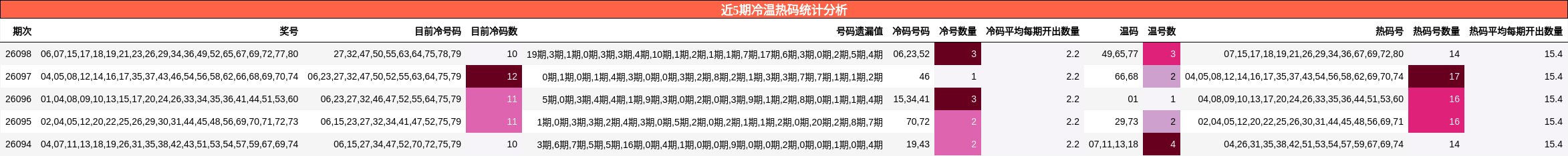 近5期冷温热码统计分析