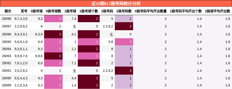近10期012路号码统计分析