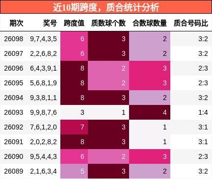 近10期跨度，质合统计分析