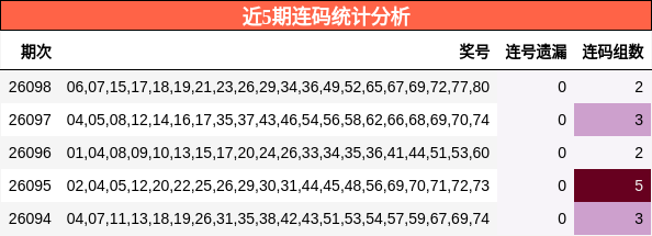 近5期连码统计分析
