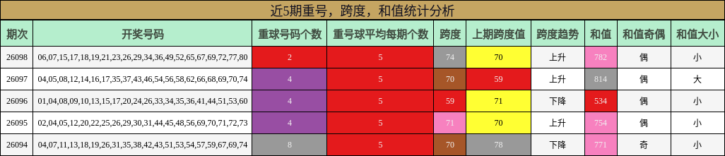 近5期重号，跨度，和值统计分析