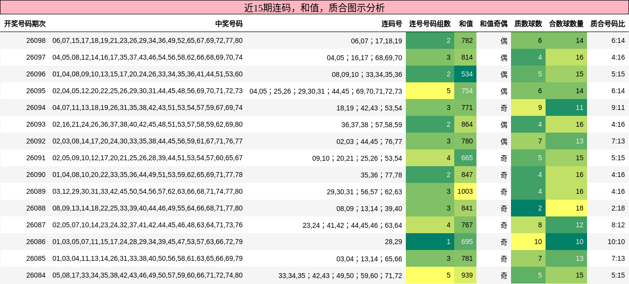 连码分析，和值分析，质合分析