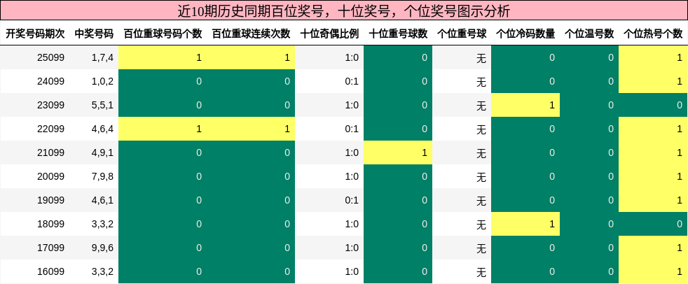 百位奖号分析，十位奖号分析，个位奖号分析