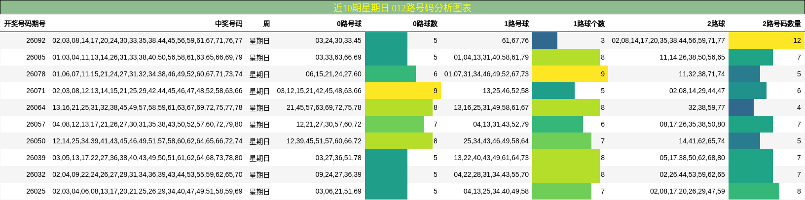 近10期星期日 012路号码分析图表