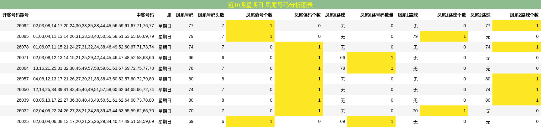 近10期星期日 凤尾号码分析图表