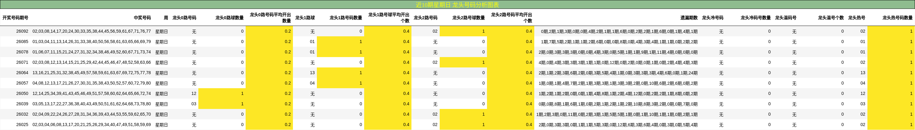 近10期星期日 龙头号码分析图表