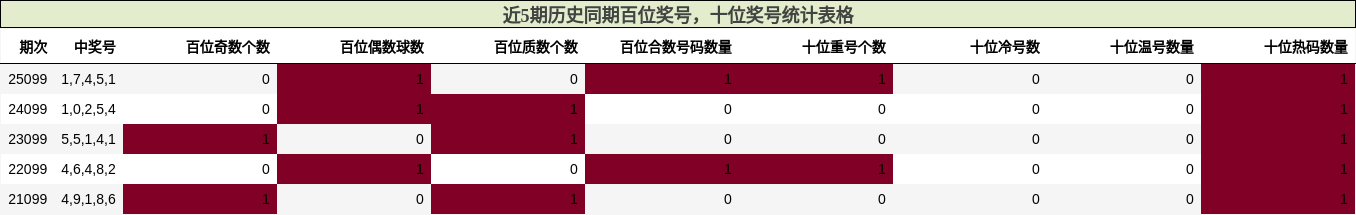 百位奖号分析，十位奖号分析