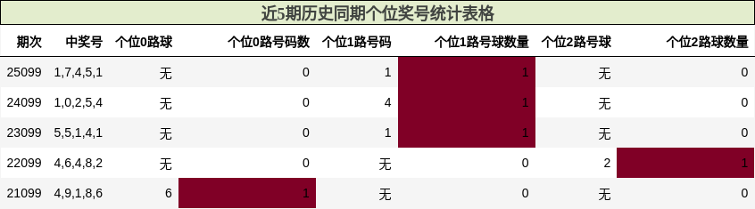 个位奖号分析