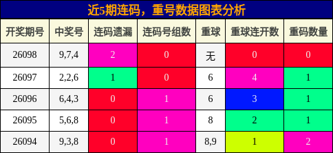 连码分析，重号分析