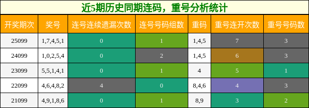 连码分析，重号分析