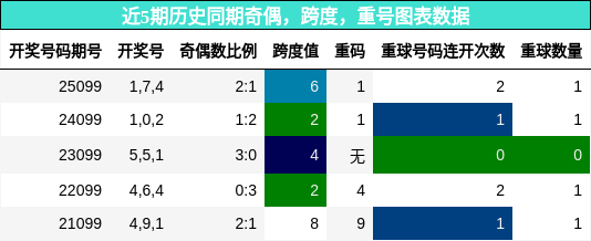 奇偶分析，跨度分析，重号分析