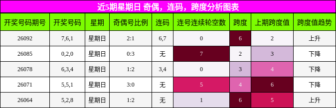 近5期星期日 奇偶，连码，跨度分析图表