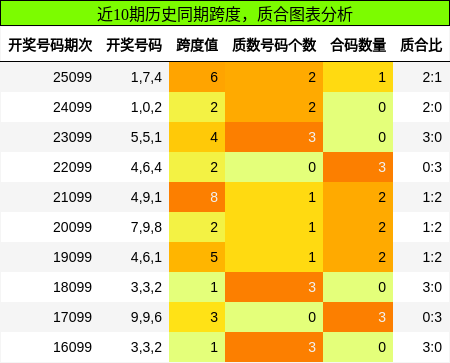 跨度分析，质合分析
