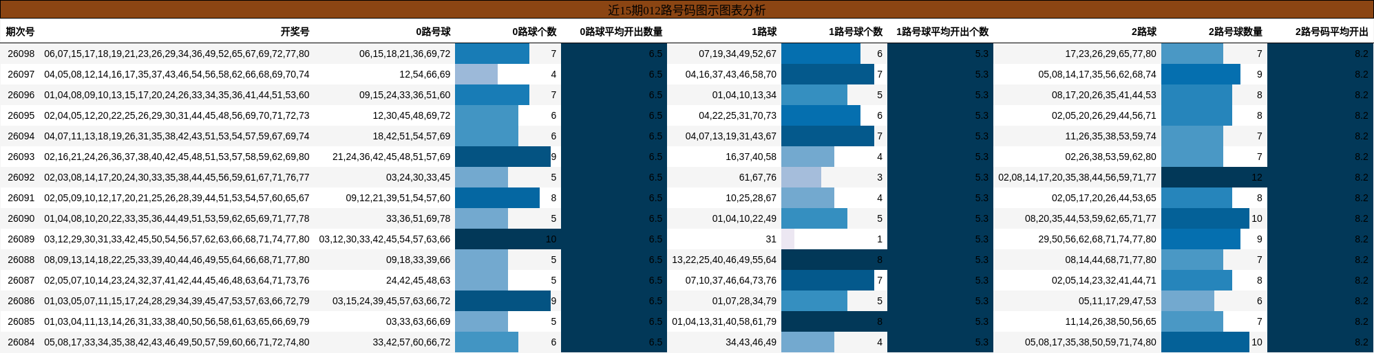 近15期012路号码图示图表分析