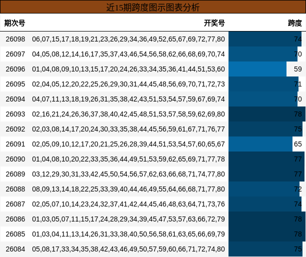 近15期跨度图示图表分析