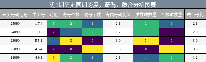 近5期历史同期跨度，奇偶，质合分析图表